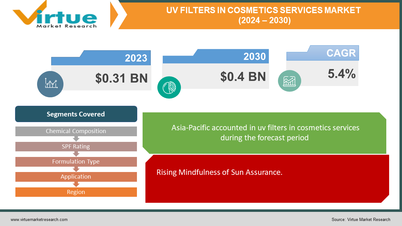 UV FILTERS IN COSMETICS SERVICES MARKET
